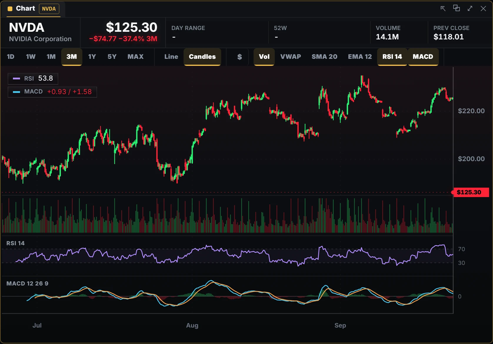 A candlestick chart with RSI and MACD