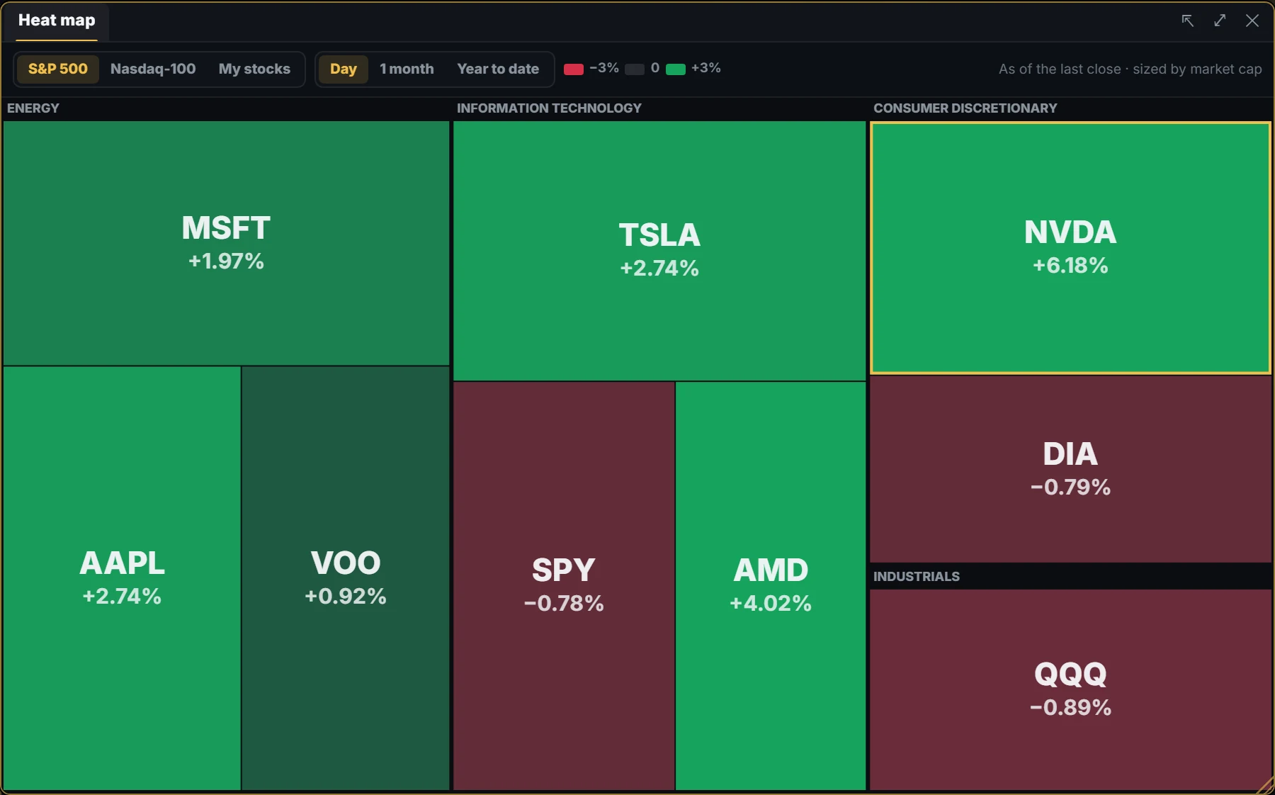 The market by sector, sized by market cap