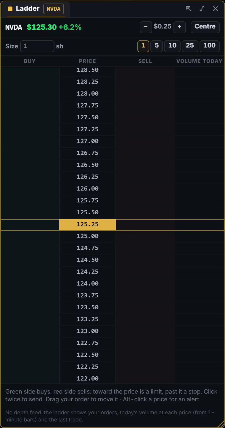 The price ladder